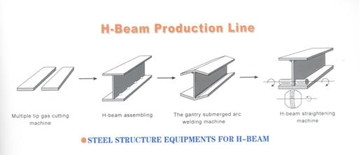 H-beam Production Line
